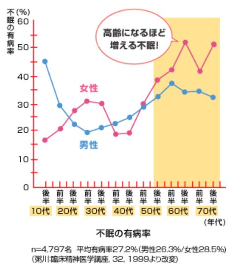 ぐっすり眠れない 体温調節で深い睡眠をとる方法 グリシンを摂取せよ たこべいブログ