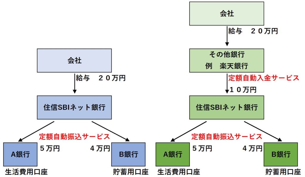無料で給与を別口座に自動送金 自動入金 して振り分ける方法 節約家計簿 たこべいブログ
