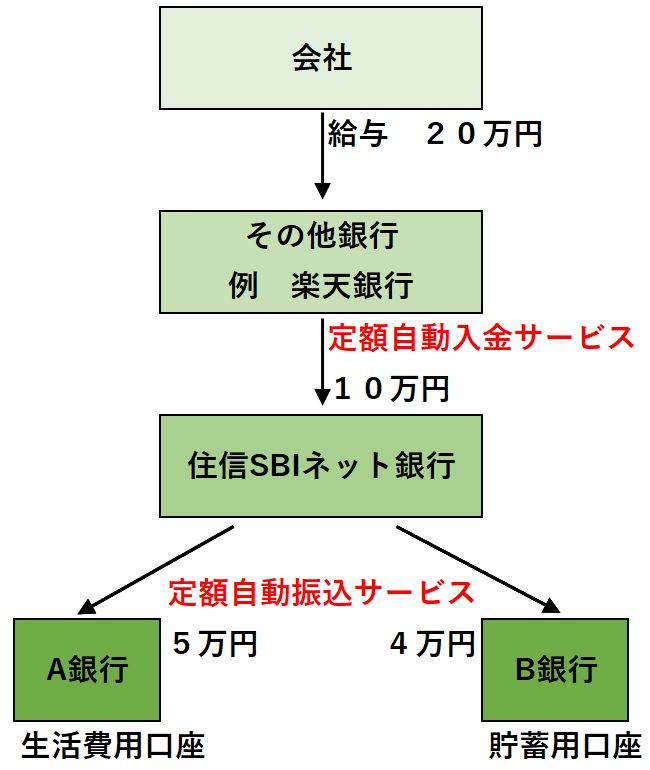 無料で給与を別口座に自動送金 自動入金 して振り分ける方法 節約家計簿 たこべいブログ