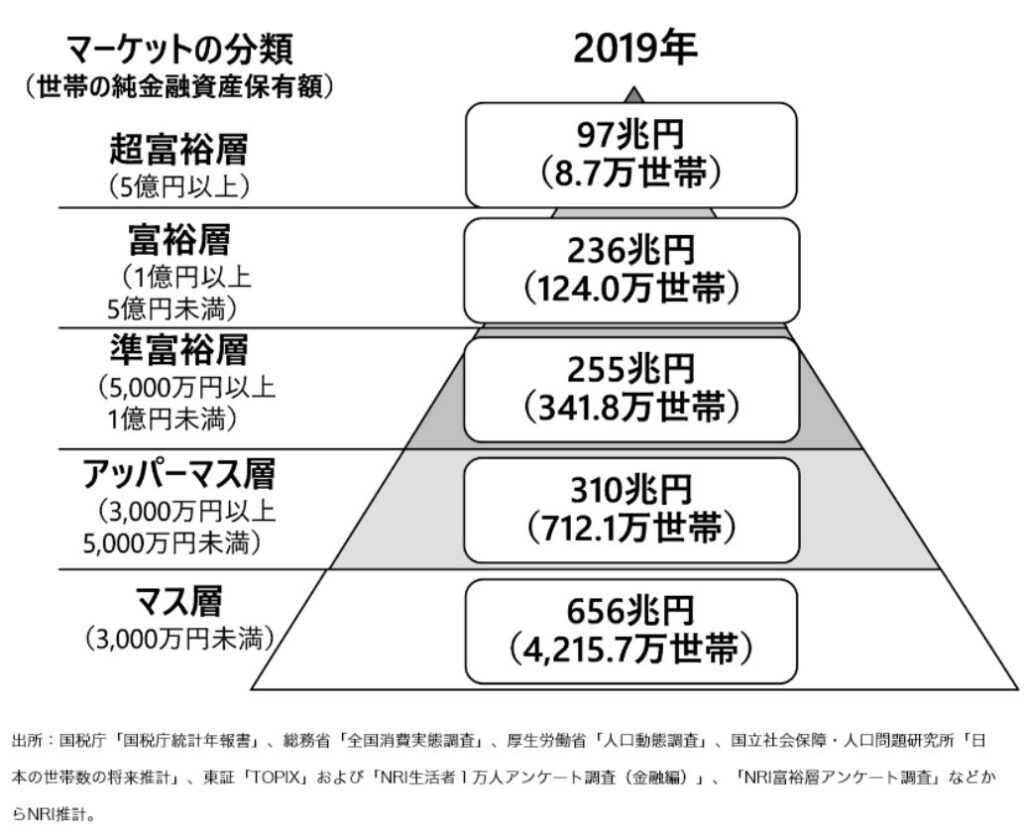 ３０歳でアッパーマス層になる方法 ３０００万円貯めた資産運用とは 投資ブログ たこべいブログ